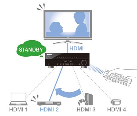ヤマハ | RX-V473 - AVアンプ - 概要